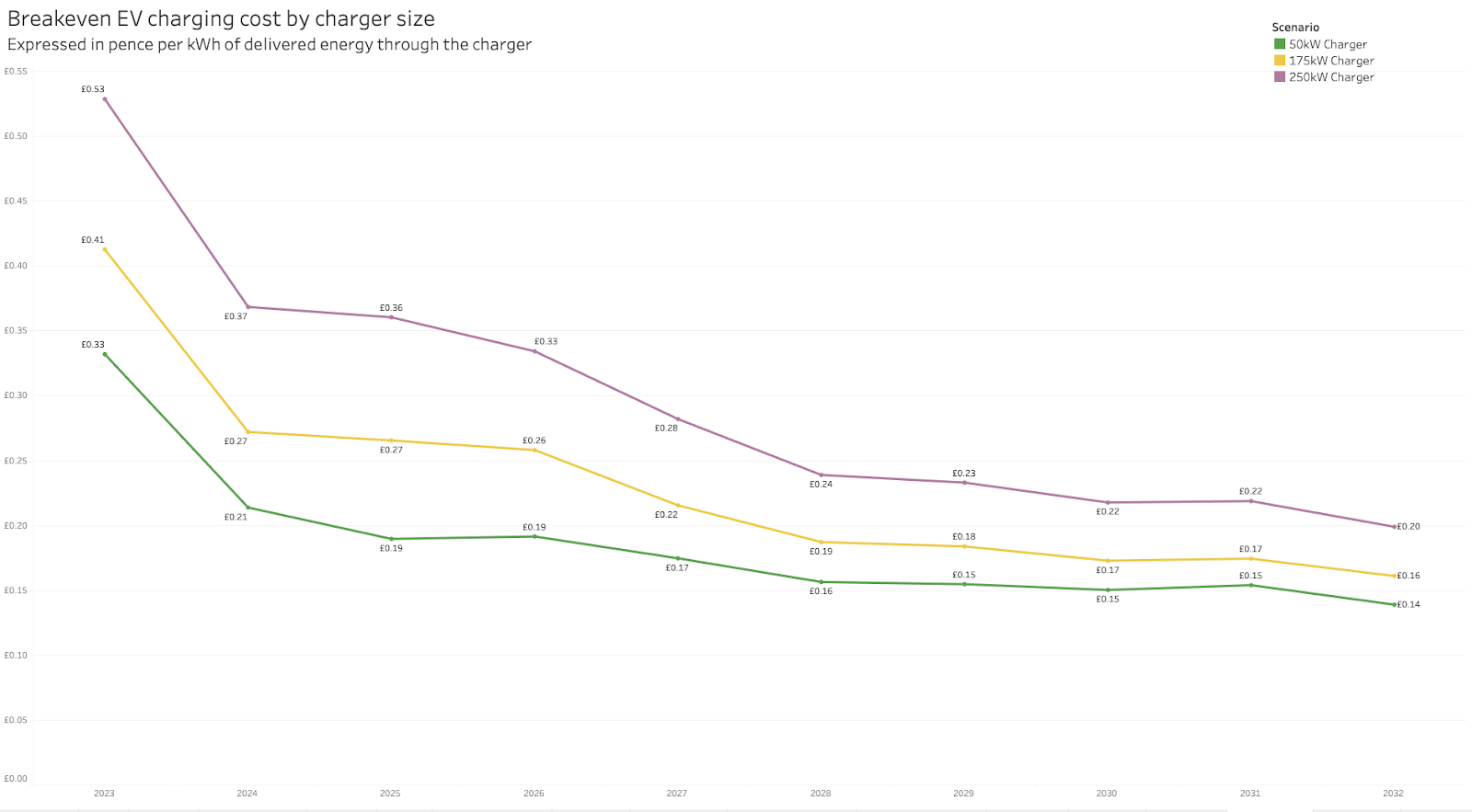 Breakeven price for different EV Chargers