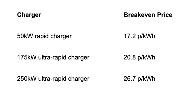 Overall breakeven price for different chargers