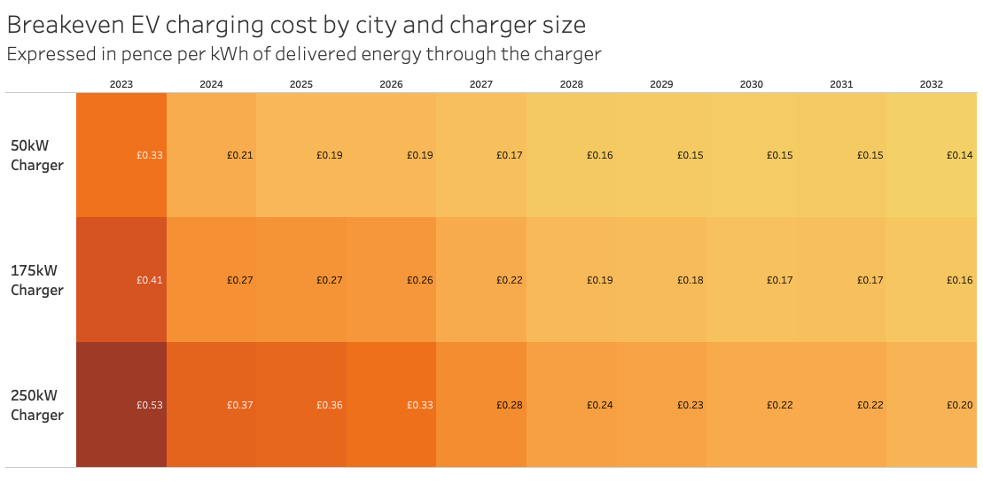 Table of breakeven price for different EV chargers