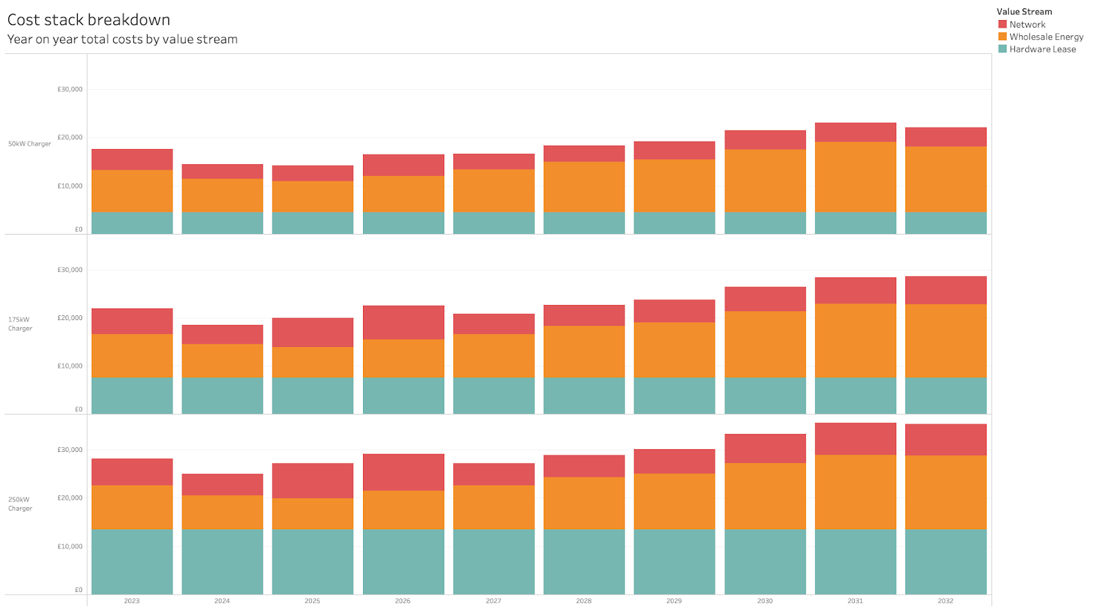 Cost stack for different EV chargers