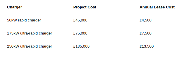 Leasing costs for EV chargers