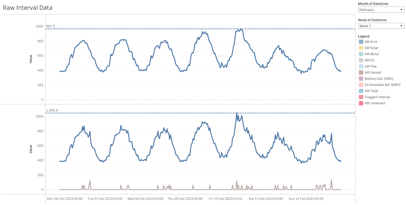 Energy import and EV charger interval data