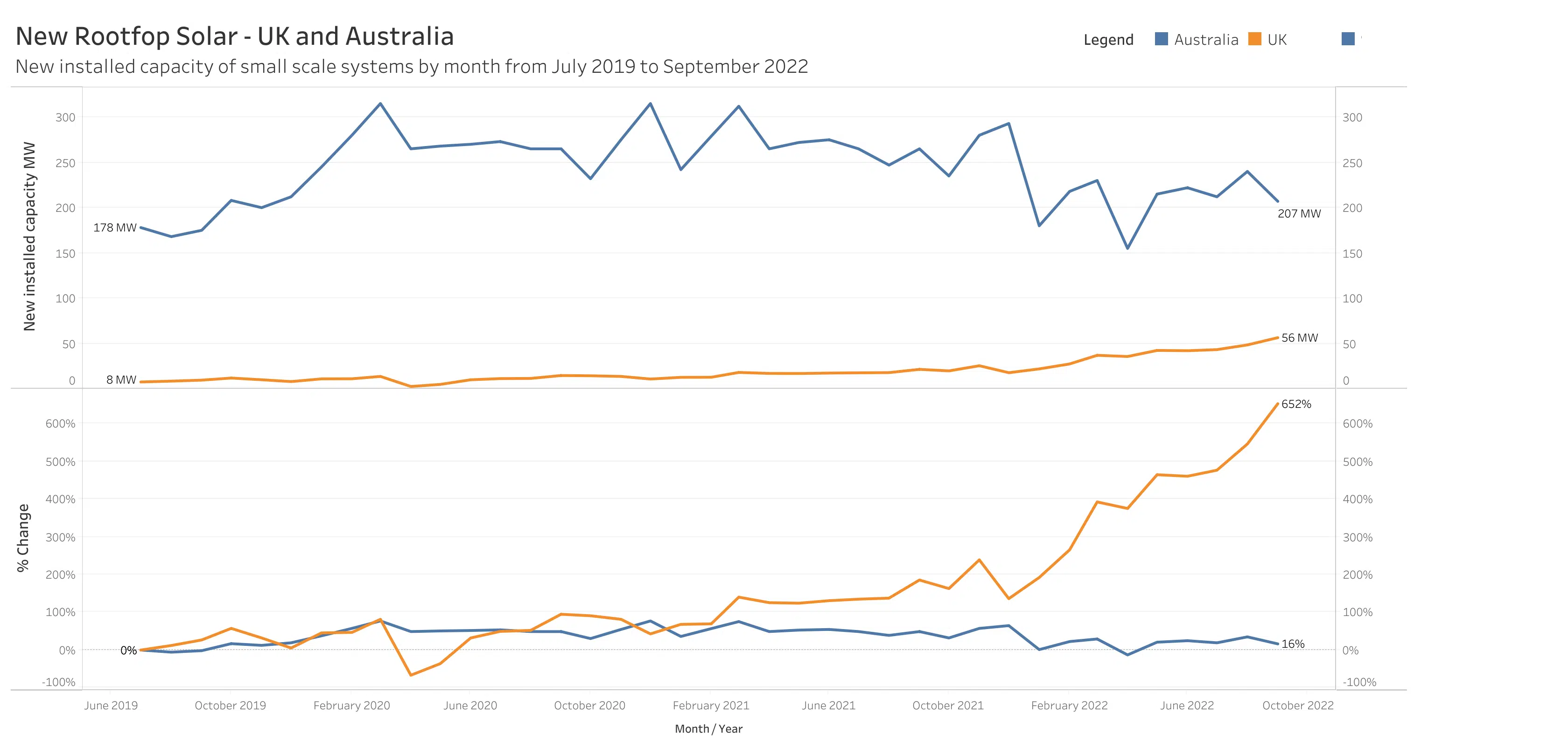 Comparing Solar PV Installations in the UK and Australia