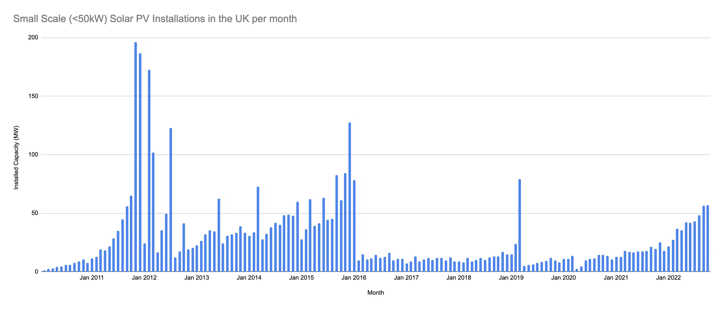 UK Solar PV System Installations